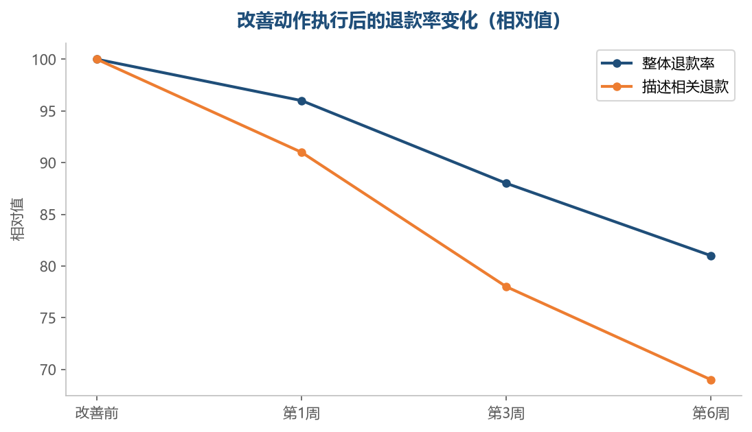 描述类问题改善见效最快,物流类需要更长时间