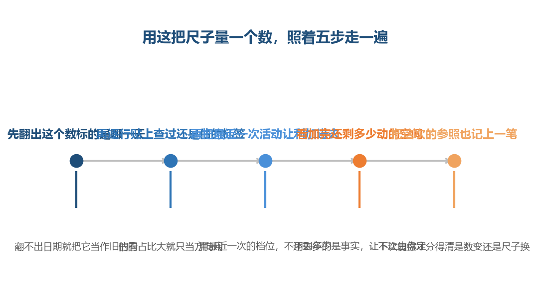 三步各管一件事,最后一步是把三样凑到一起看结果