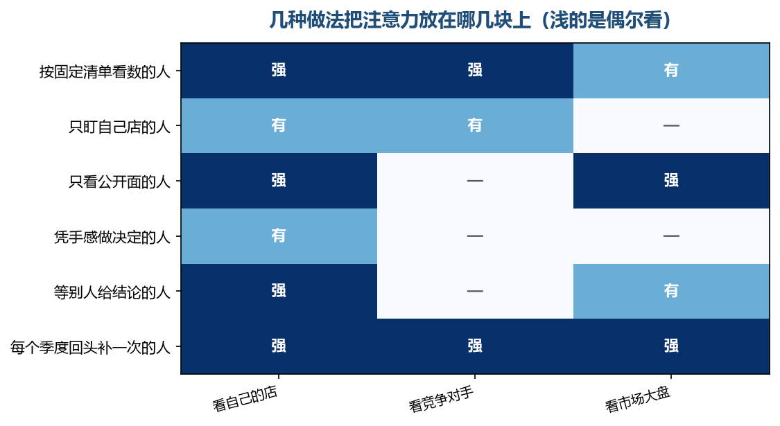 不同做法把力气花在哪几块上,差别比想象中大