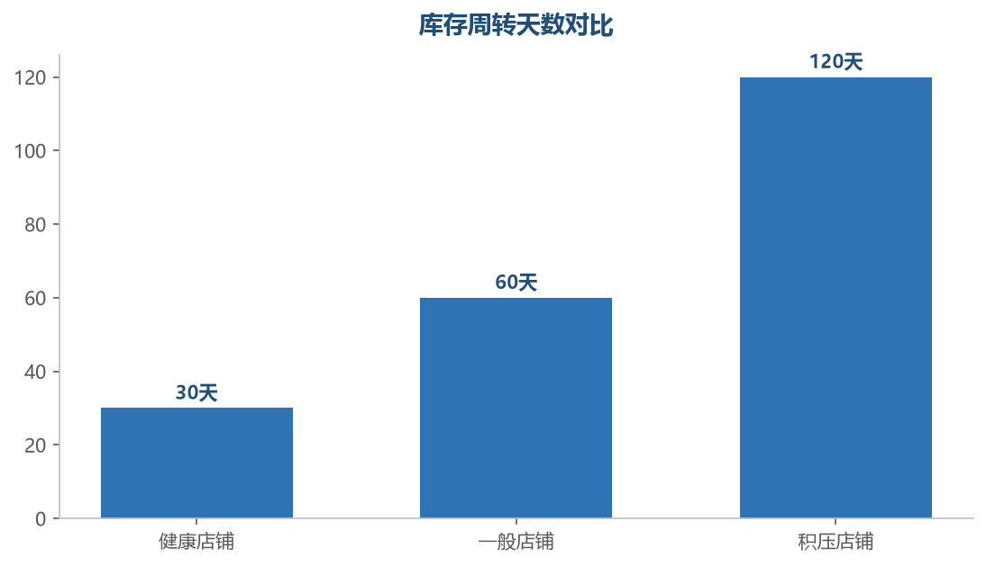 周转天数对比