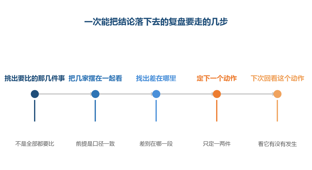 第三步找不到差别，后面的动作就只能靠感觉定