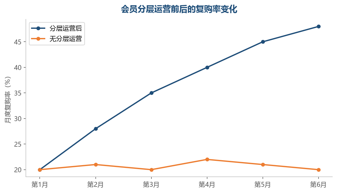 会员分层的价值在复购率上体现:精细化运营让老客的复购持续爬升