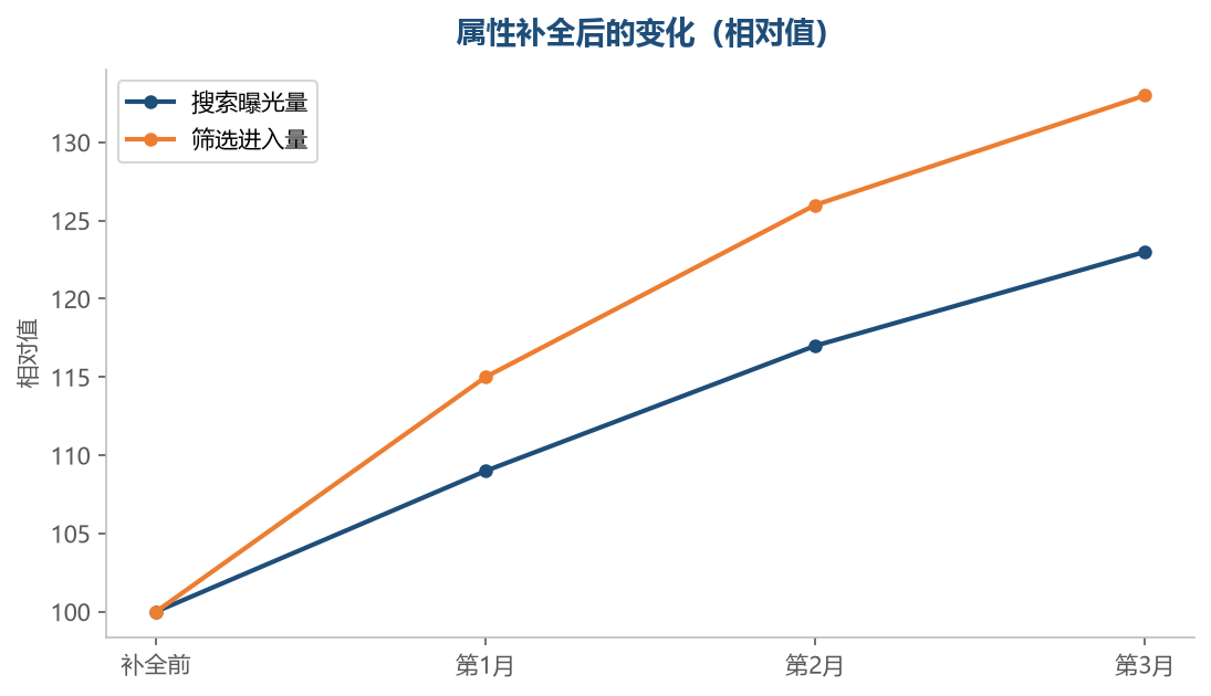 属性补全是少见的低成本改善动作