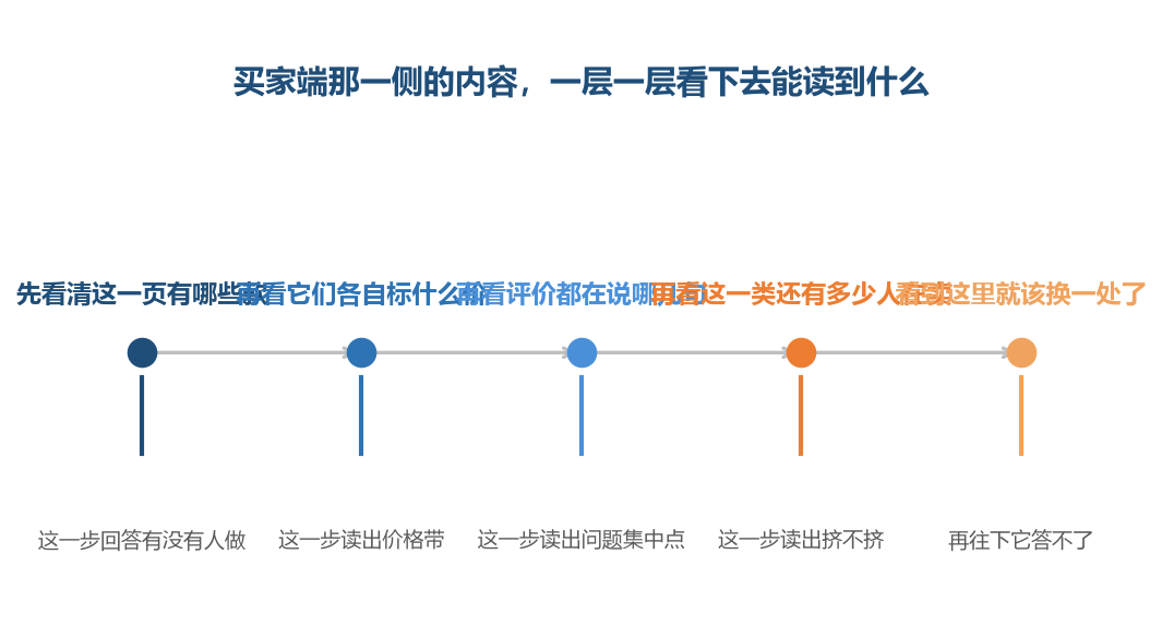 这一侧给的是局面与印象,到第四步就到底了