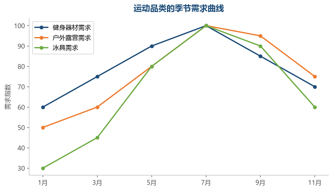 东南亚的季节节奏以雨季旱季划分,旱季是户外运动旺季,健身需求则全年平稳并随新年目标抬升