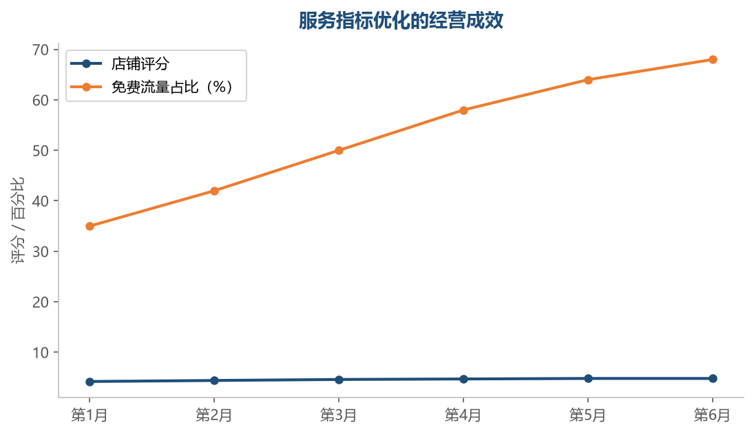 服务指标每改善一档，免费流量的占比就升一截——服务分和流量成正比