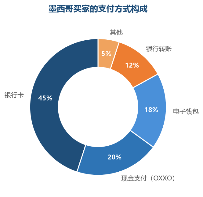 墨西哥的银行卡渗透率高于东南亚，但现金支付（OXXO 便利店）仍是重要方式，电子钱包在快速普及