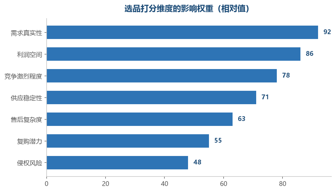 权重分配决定了这张表最终替你挡住什么