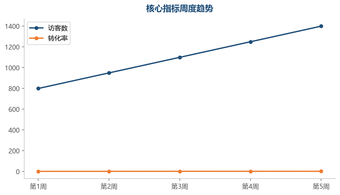 趋势比单点数据更重要,周度记录看变化