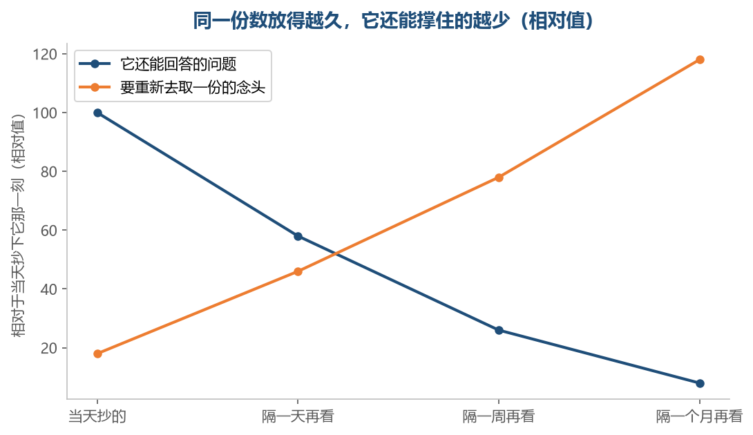 同一份数放得越久，它能回答的问题越少，你越需要回去重新取一份