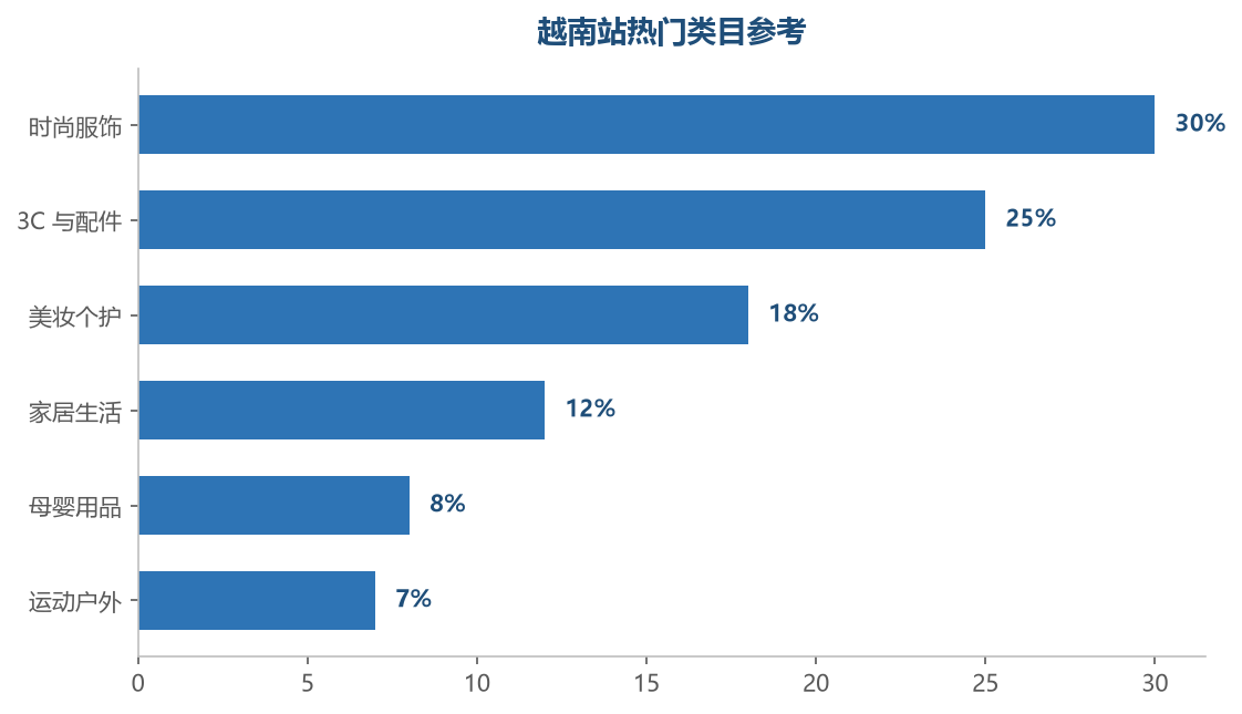 时尚与 3C 是越南站的流量主力,年轻买家对潮流与数码产品的需求旺盛
