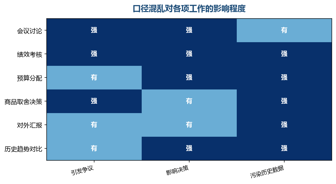 口径问题的代价主要不在当下,而在数据没法做长期比较
