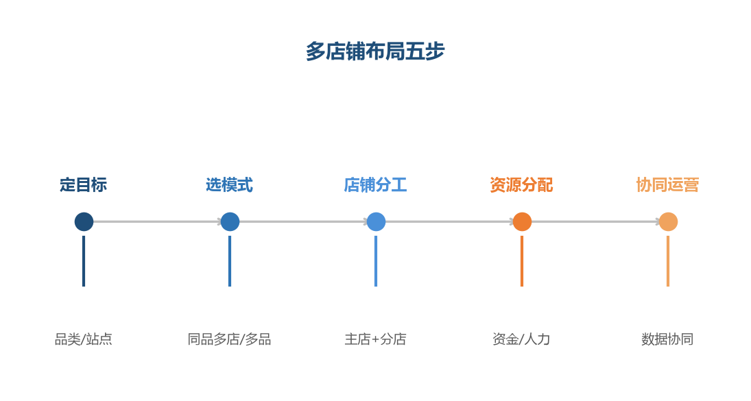 多店铺对比
