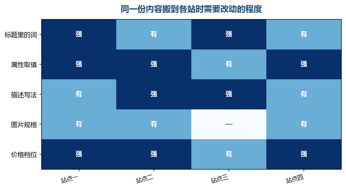 要动的常常不是文字，而是取值能选到哪一档