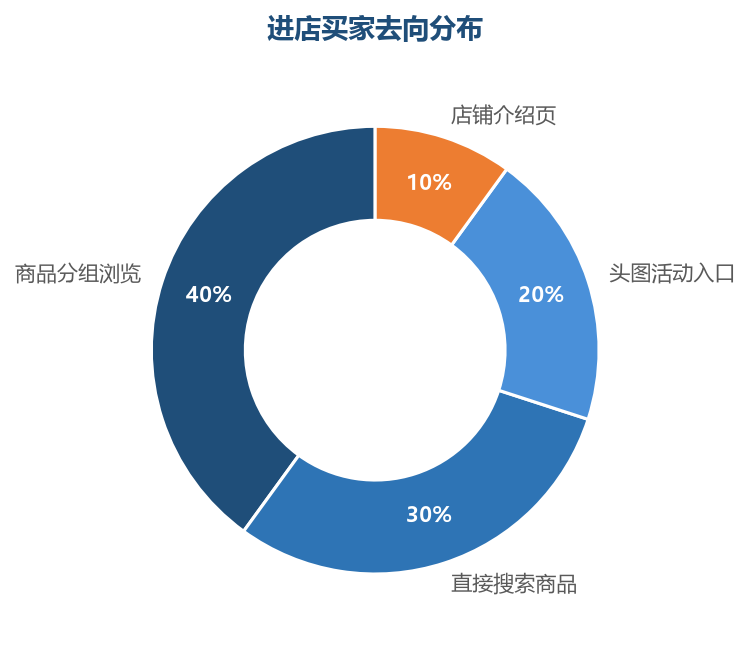 商品分组是买家逛店的主要路径,分组设计是装修的重心
