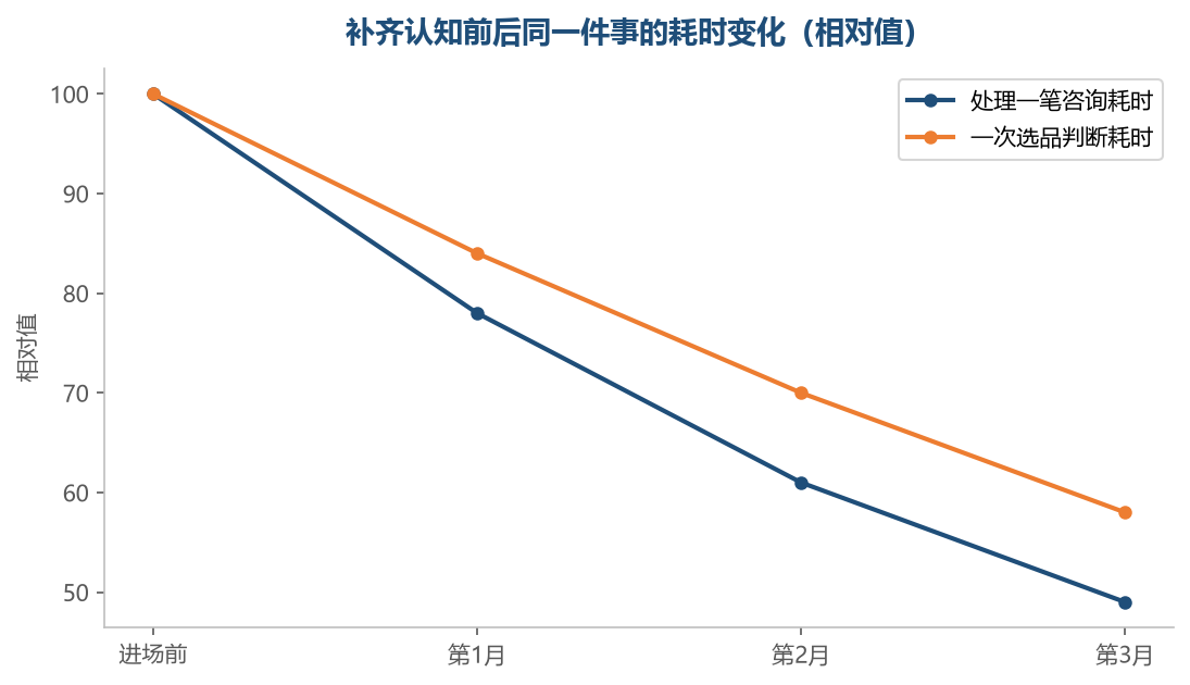 认知补上之后,同一件事的耗时是往下走的