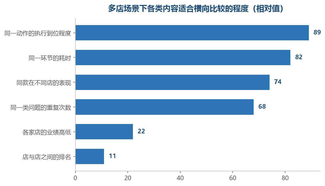 越接近做事方式的越好比，越接近结果高低的越不该直接比