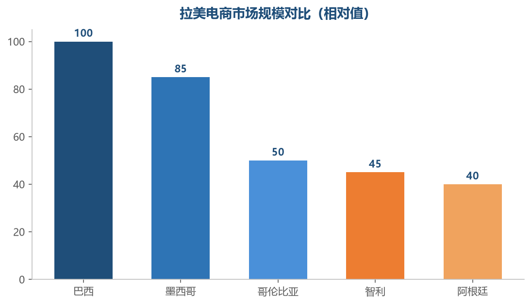 拉美电商市场规模对比