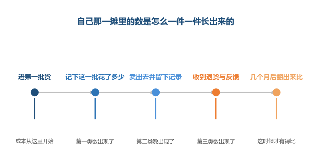 自己那一摊是按做过的动作一层层累积出来的，跳不过任何一步