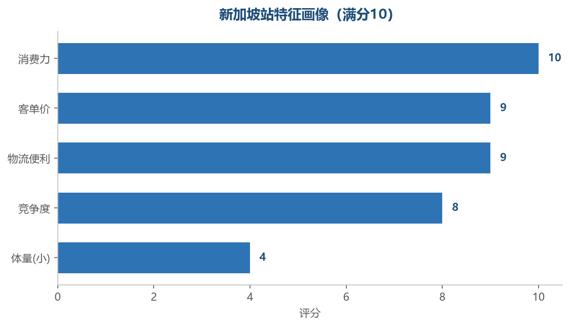 新加坡站特征画像