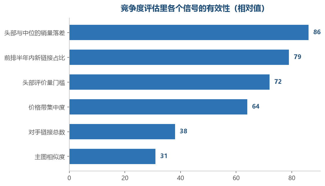 对手总数这个信号的有效性明显偏低，它经常把平缓的销量分布误读成激烈的竞争