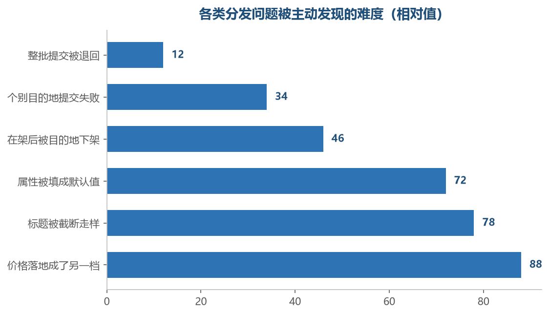 差异记录单独占一列，因为它回答的是别的问题
