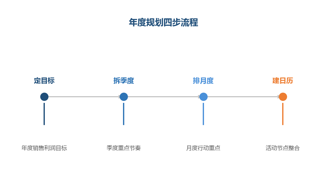年度规划从目标到日历,层层拆解才可执行