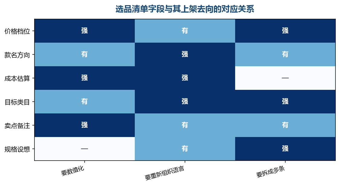 同一列字段的去向不同，有的要算成数字，有的要重写文字，有的要拆开