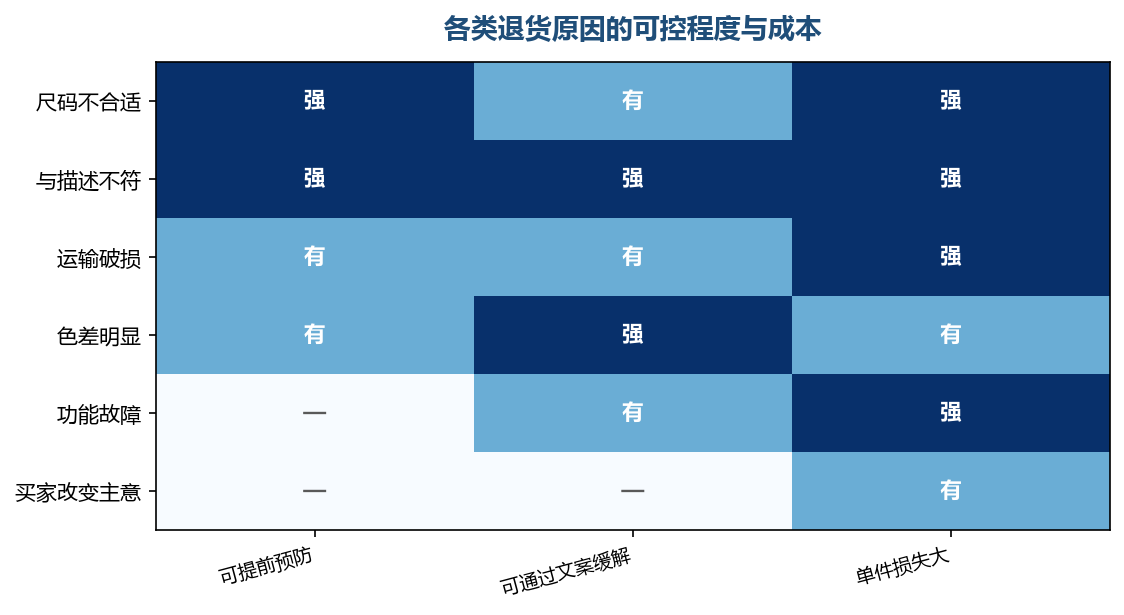 可控的先控住，不可控的提前留出预算