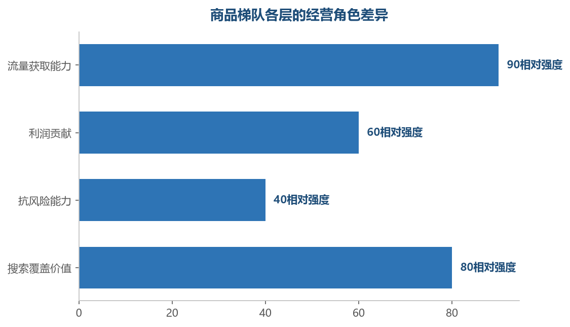 梯队各层各有角色:没有哪一层能替代另一层的职能