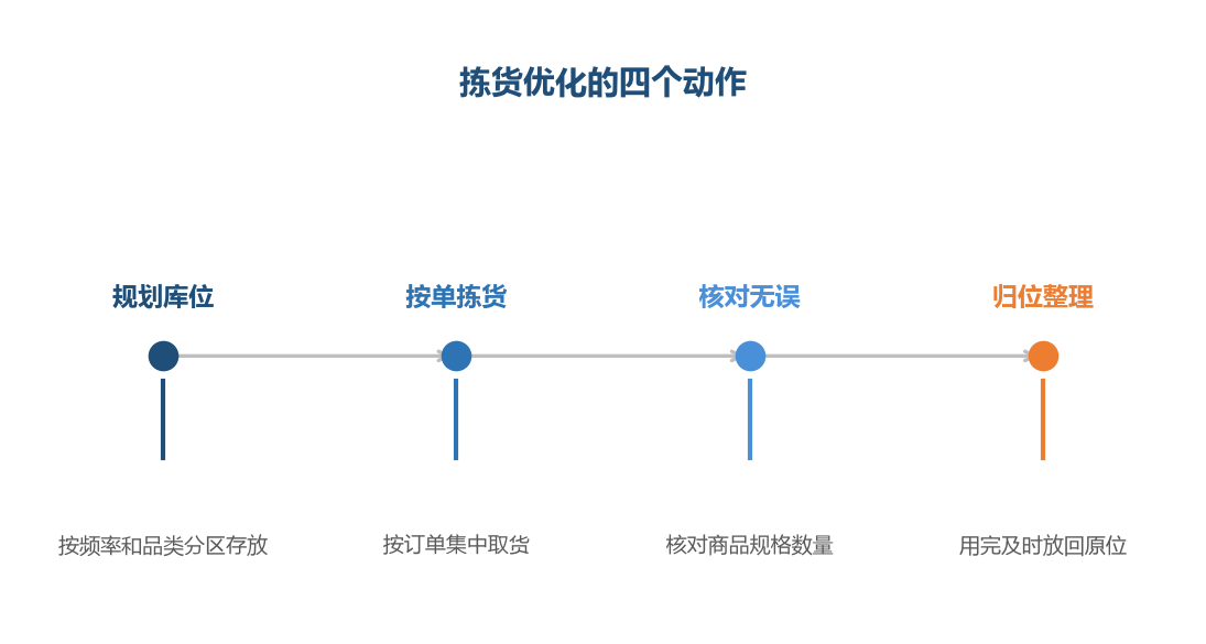 拣货的效率取决于库位的秩序