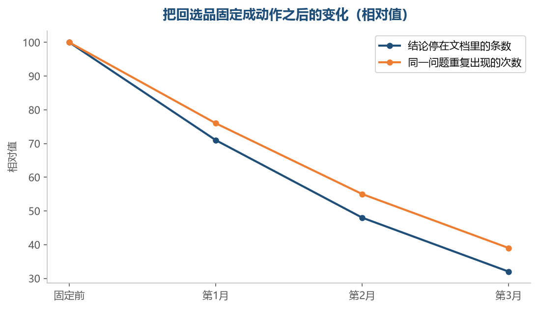 结论有了固定去处之后,重复出现的老问题会明显减少