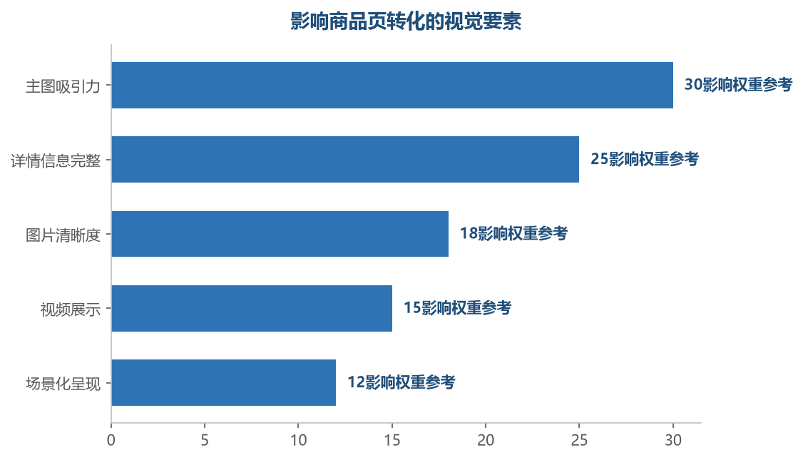 主图和详情是转化的两大视觉支柱——清晰度和场景化是提升的杠杆