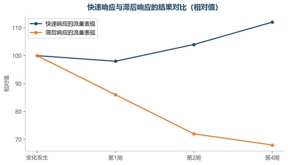 同样的规则变化,应对速度不同,结果差距很明显