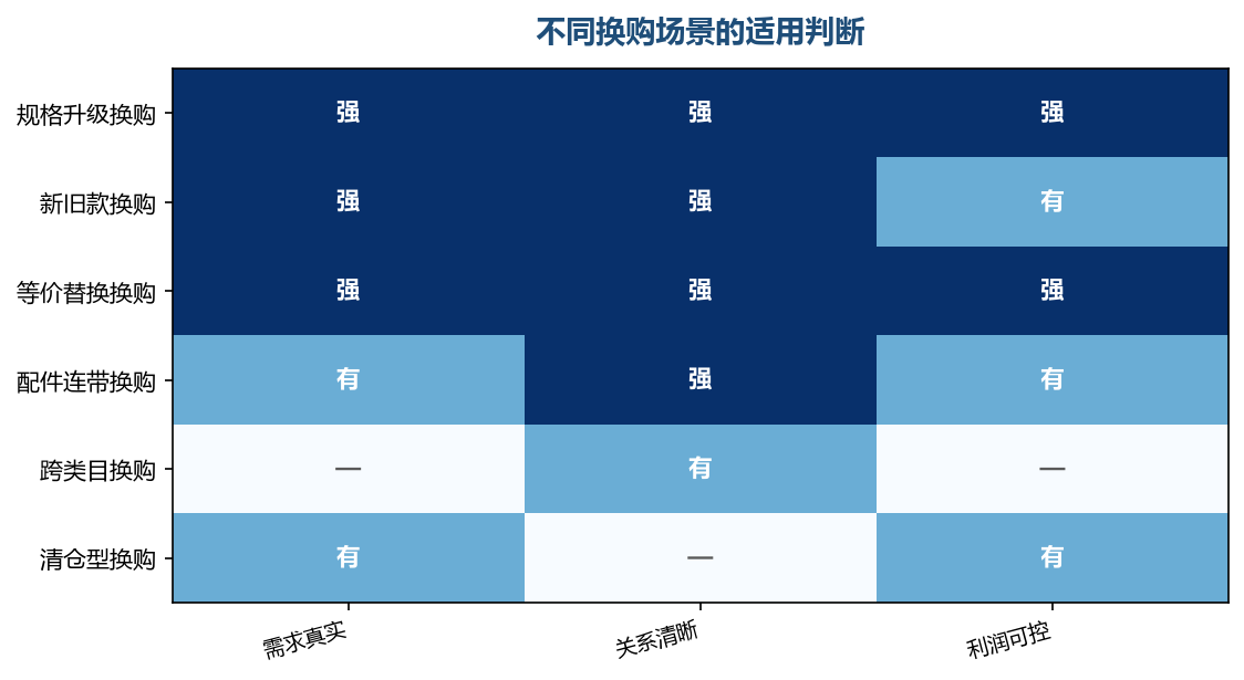 关系清晰的换购才容易被买家接受