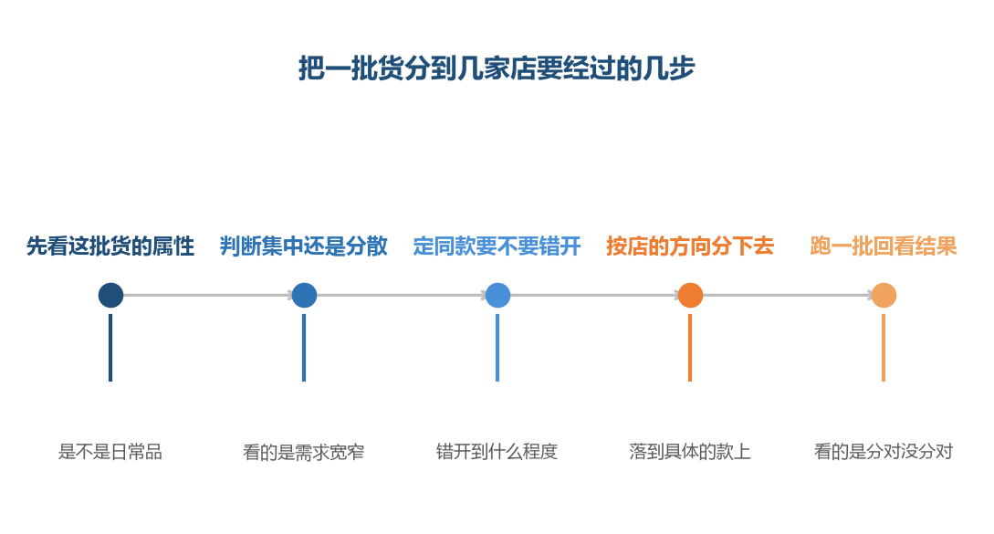 第二步判错,后面几步怎么排都是错的