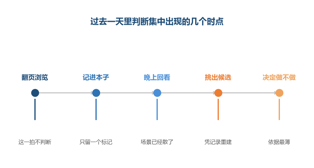 判断集中挤在最后两拍,前面几拍只负责搬运