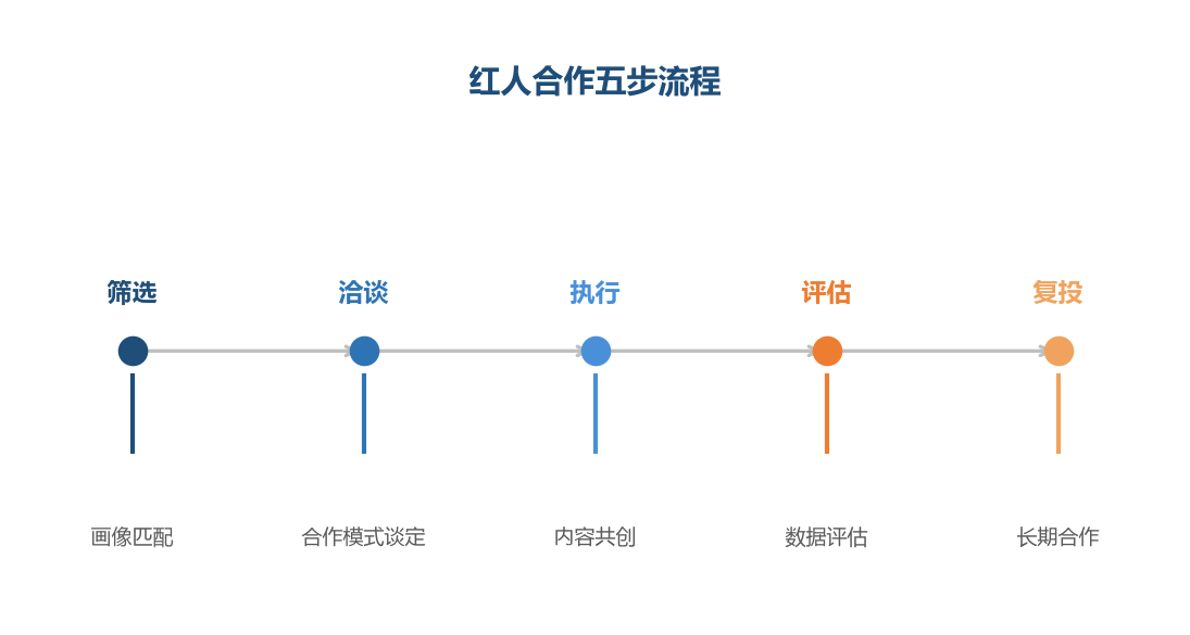红人合作是完整闭环，从筛选到复投的持续循环