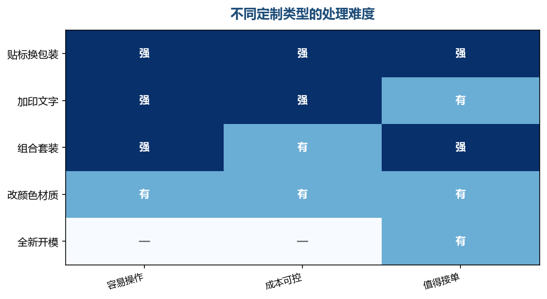 从最简单的定制形式开始接