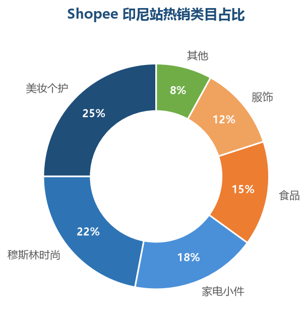 印尼站热销类目占比