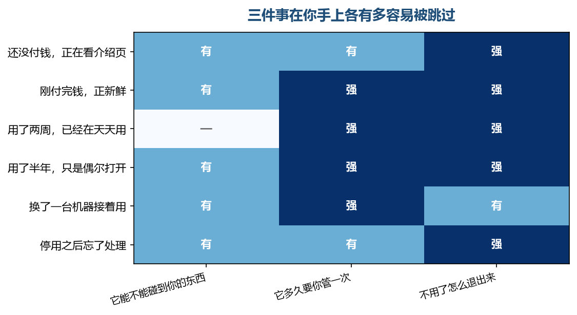 格子里数越大的那件事，越要提前拿十分钟去问一句