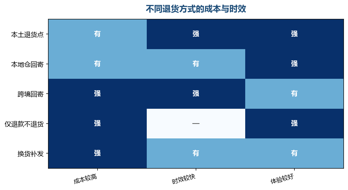 方式不同,成本与体验的取舍也不同
