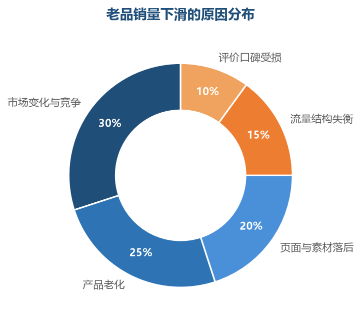 老品下滑的原因多样:市场、产品、页面、流量都可能——对症下药才能翻新成功