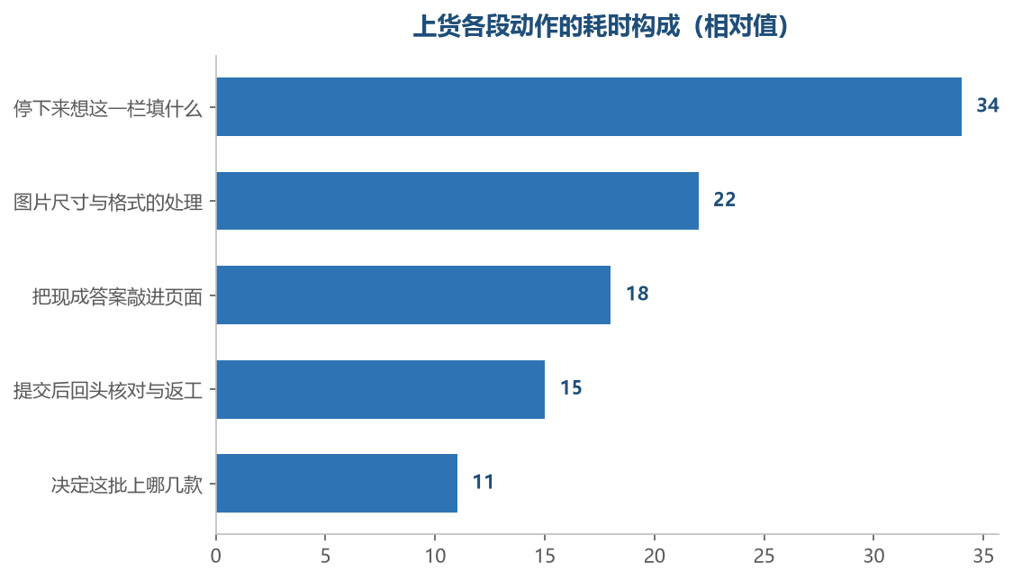 最耗时的一段恰恰是手上不动的那一段