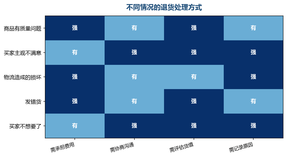 责任不同，处理方式和费用承担也不同