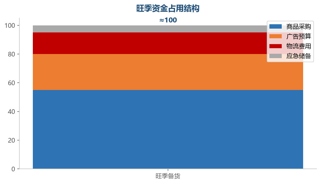 旺季资金结构