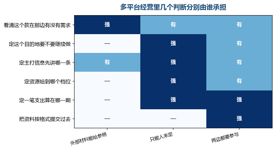 要不要继续做、先讲哪一条这两格，材料那一列给不出答案