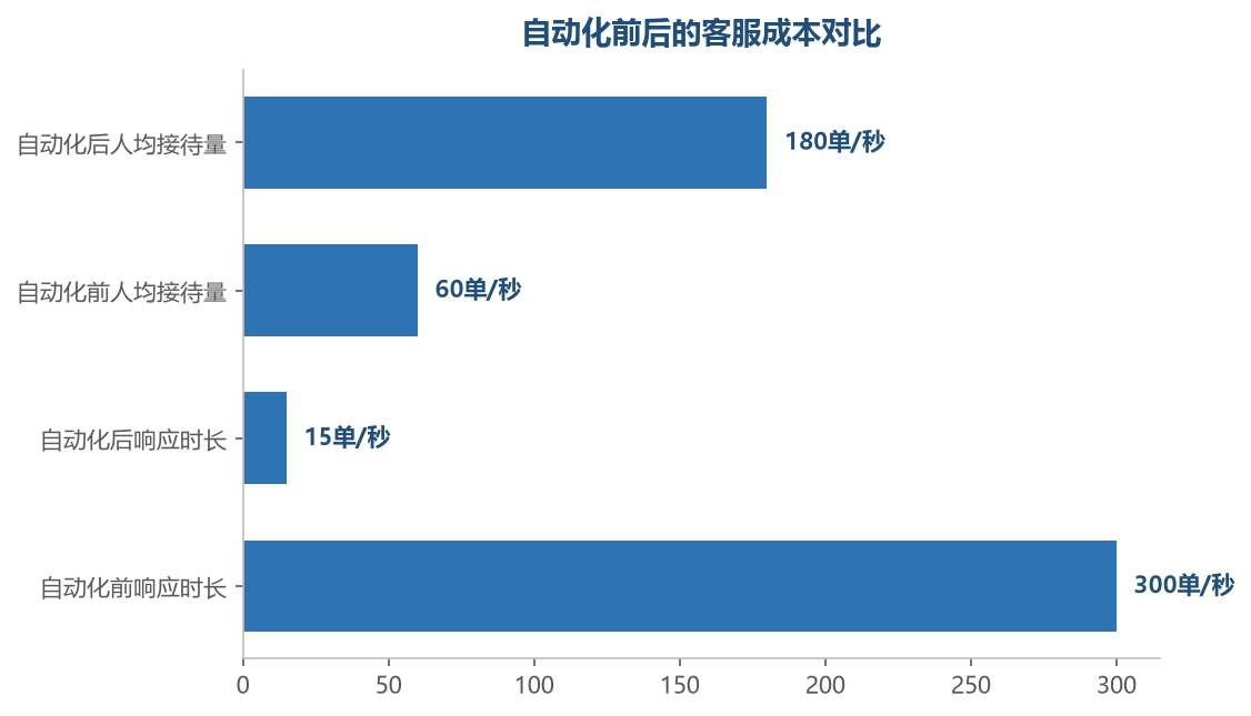 客服自动化后响应时长大幅缩短,人工聚焦高价值问题
