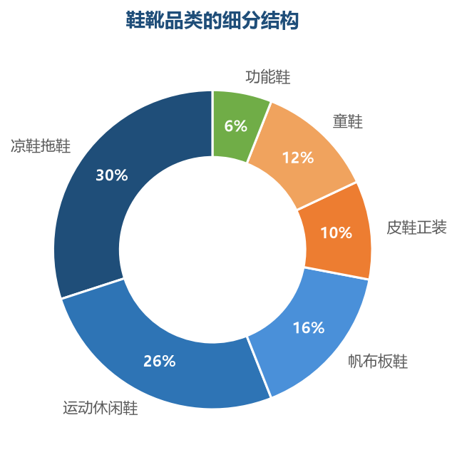 凉鞋拖鞋是东南亚的国民品类,运动休闲鞋增长最快,童鞋复购稳定