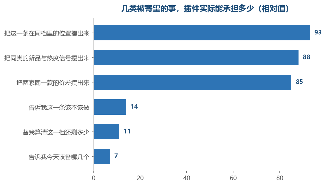 前三项是它站在页面上能递的，后三项都要另外一层的东西